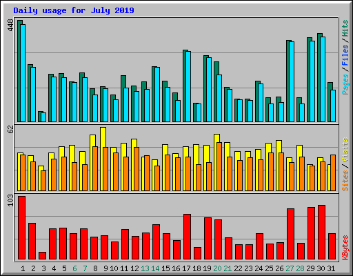 Daily usage for July 2019