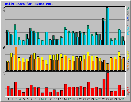 Daily usage for August 2019