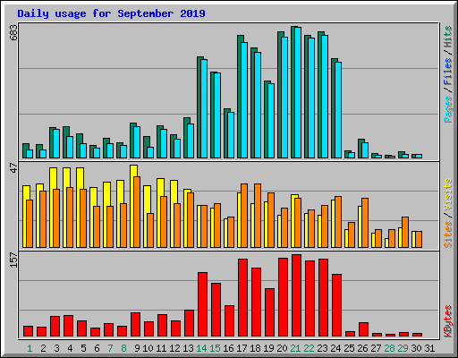 Daily usage for September 2019