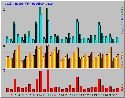 Daily usage for October 2019