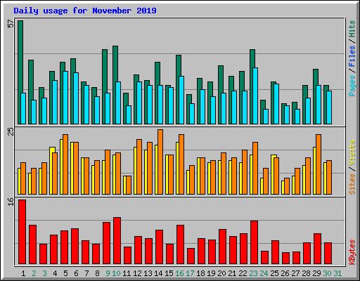 Daily usage for November 2019