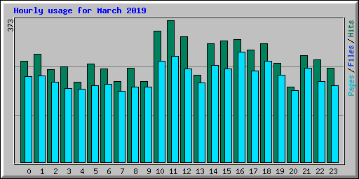 Hourly usage for March 2019