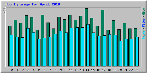 Hourly usage for April 2019