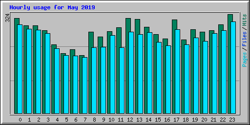 Hourly usage for May 2019