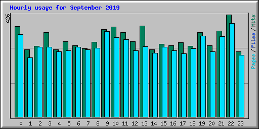 Hourly usage for September 2019