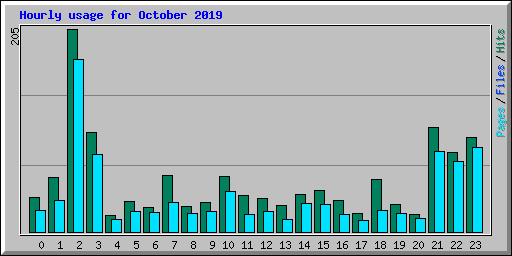 Hourly usage for October 2019