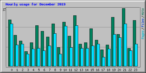 Hourly usage for December 2019