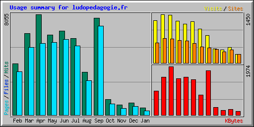 Usage summary for ludopedagogie.fr