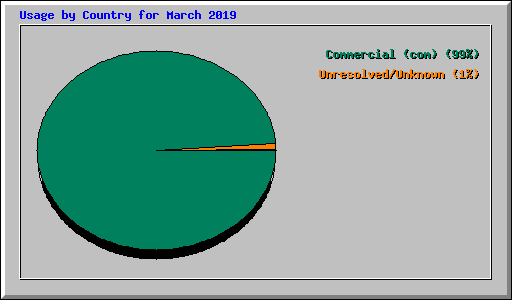 Usage by Country for March 2019