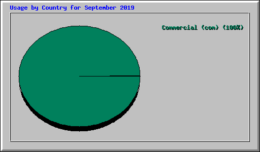 Usage by Country for September 2019