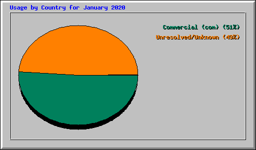 Usage by Country for January 2020