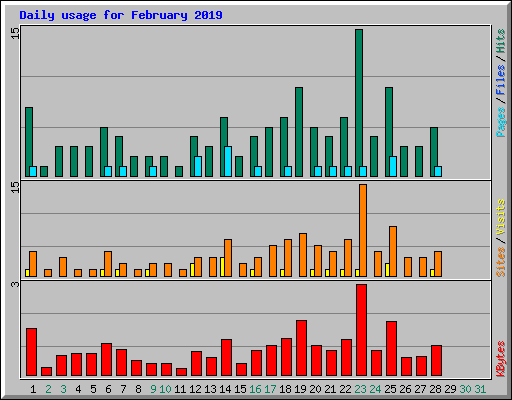 Daily usage for February 2019