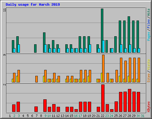 Daily usage for March 2019