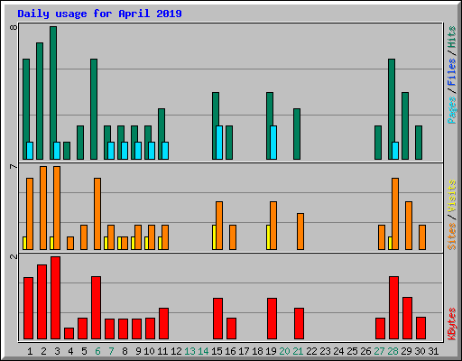 Daily usage for April 2019