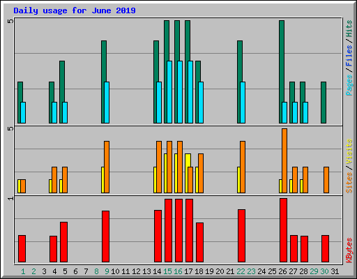 Daily usage for June 2019