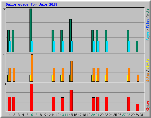 Daily usage for July 2019