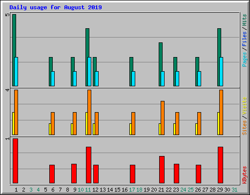 Daily usage for August 2019