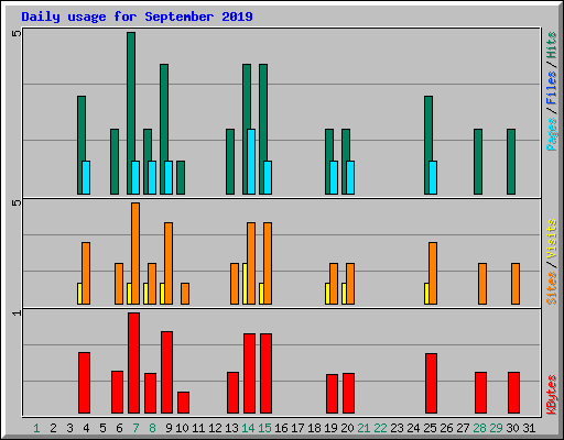 Daily usage for September 2019