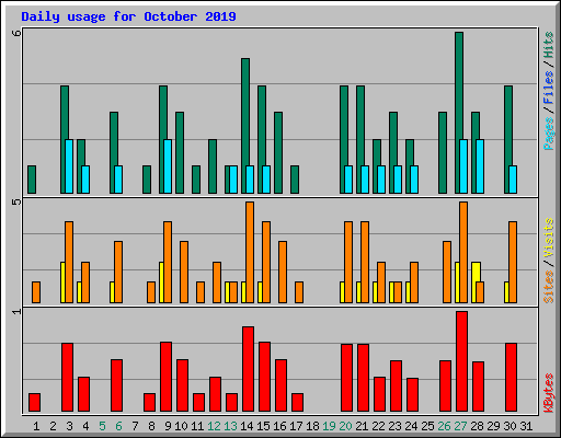 Daily usage for October 2019