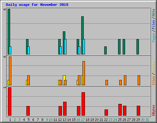 Daily usage for November 2019