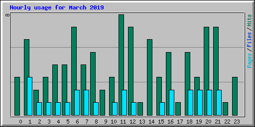 Hourly usage for March 2019