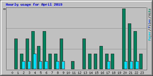 Hourly usage for April 2019