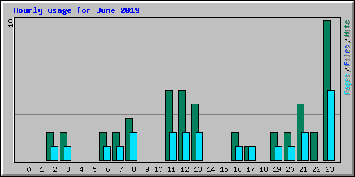 Hourly usage for June 2019