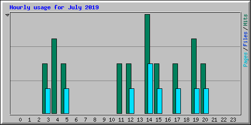 Hourly usage for July 2019