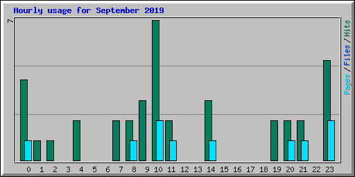 Hourly usage for September 2019