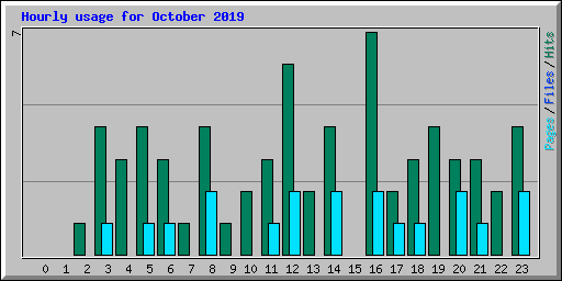 Hourly usage for October 2019