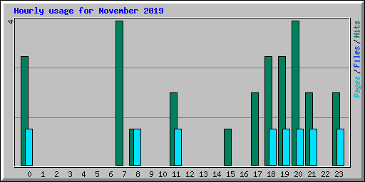 Hourly usage for November 2019