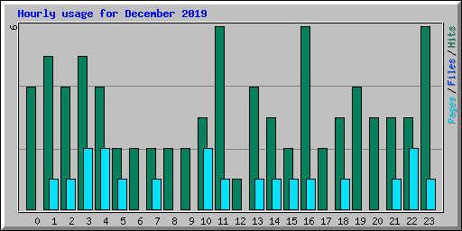 Hourly usage for December 2019