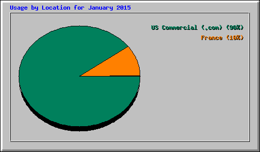 Usage by Location for January 2015