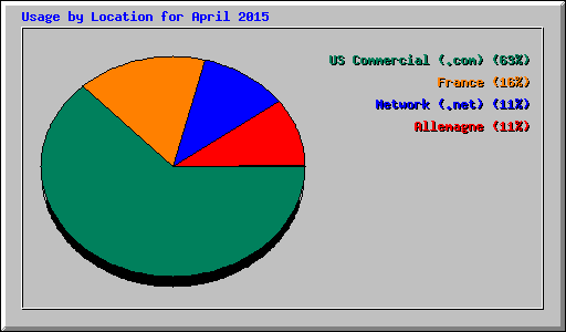 Usage by Location for April 2015