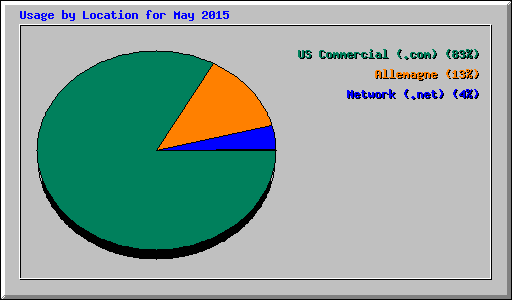Usage by Location for May 2015