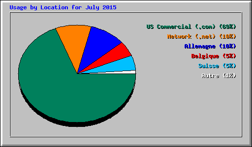 Usage by Location for July 2015