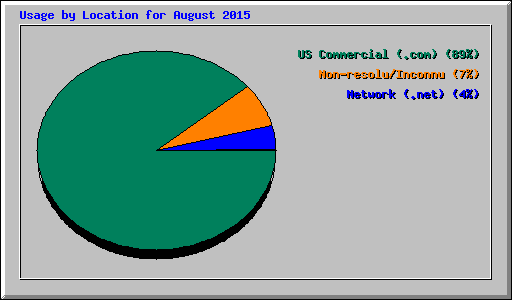 Usage by Location for August 2015