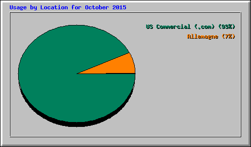 Usage by Location for October 2015