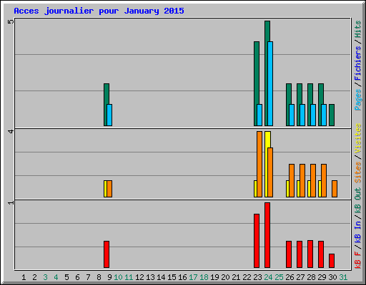 Acces journalier pour January 2015
