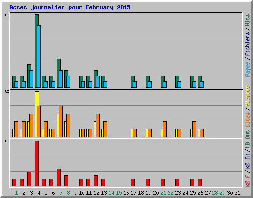 Acces journalier pour February 2015