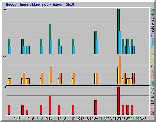 Acces journalier pour March 2015
