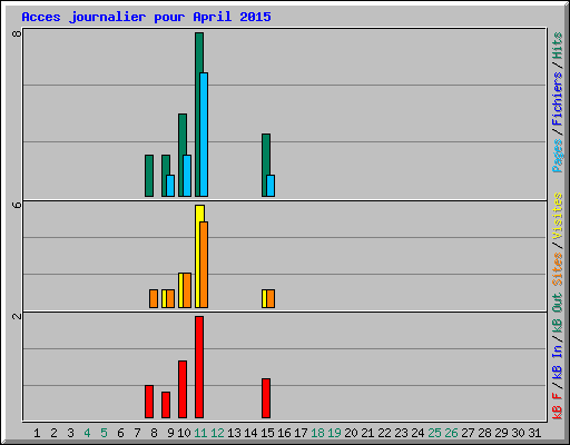 Acces journalier pour April 2015
