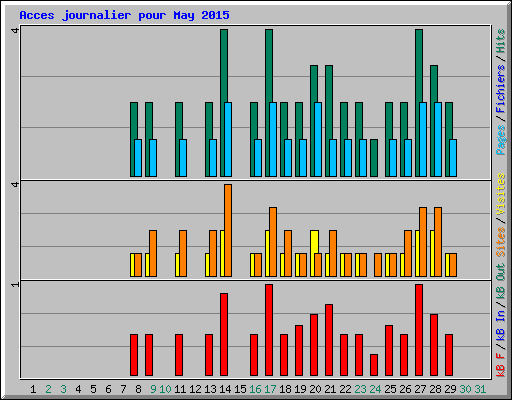 Acces journalier pour May 2015