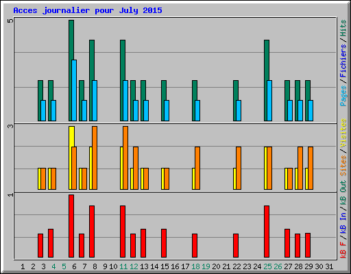 Acces journalier pour July 2015