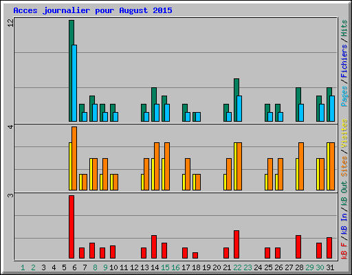Acces journalier pour August 2015