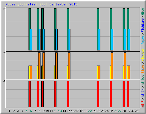 Acces journalier pour September 2015