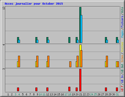 Acces journalier pour October 2015