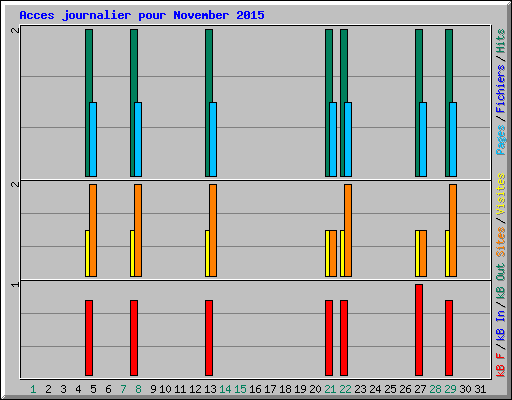 Acces journalier pour November 2015
