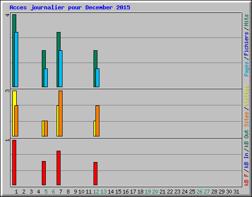 Acces journalier pour December 2015