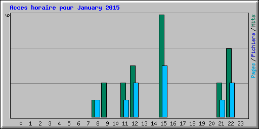 Acces horaire pour January 2015